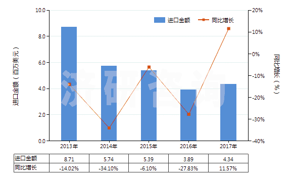 2013-2017年中國(guó)其他植物鞣料浸膏(HS32019010)進(jìn)口總額及增速統(tǒng)計(jì)